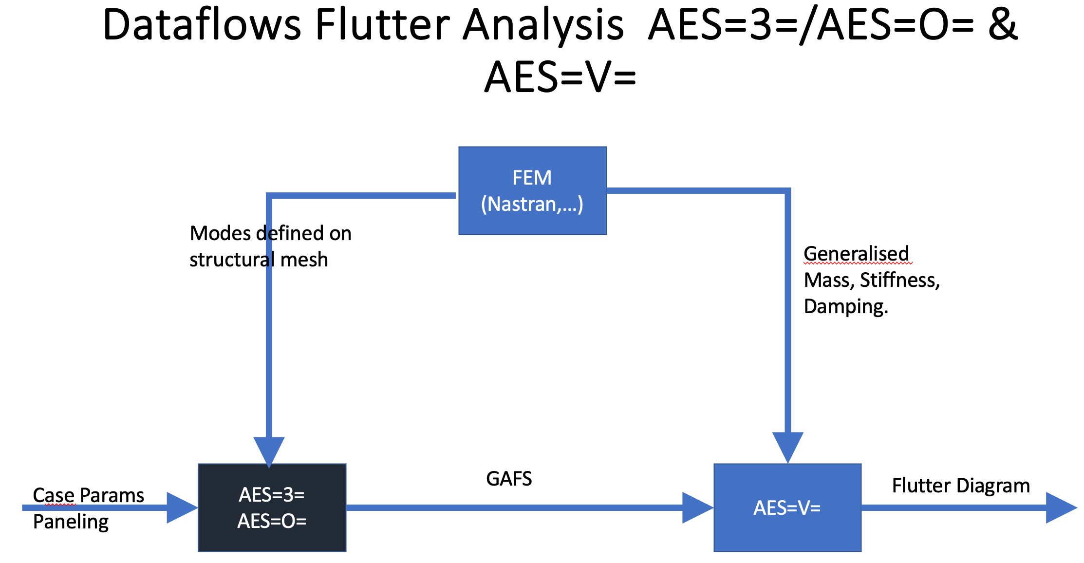 Linear Workflow for AES=3=/AES=O= and
                            AES=V=